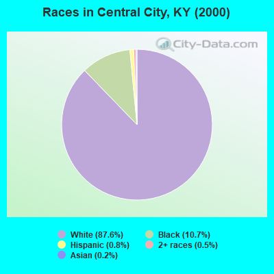 Races in Central City, KY (2000)