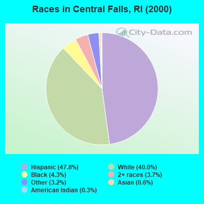 Races in Central Falls, RI (2000)