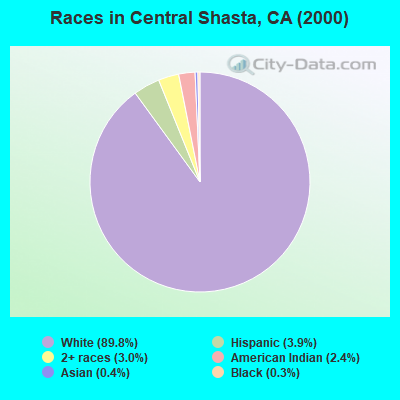 Races in Central Shasta, CA (2000)