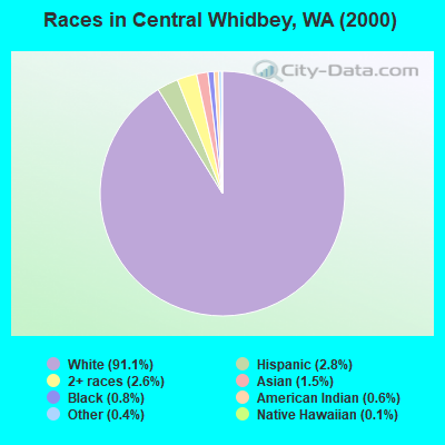 Races in Central Whidbey, WA (2000)