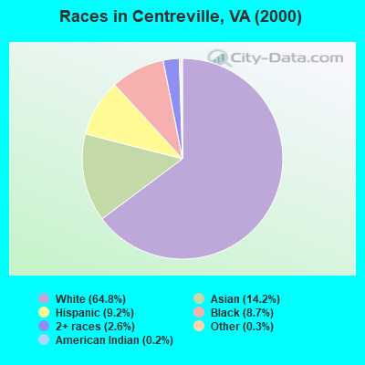 Races in Centreville, VA (2000)