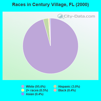 Races in Century Village, FL (2000)