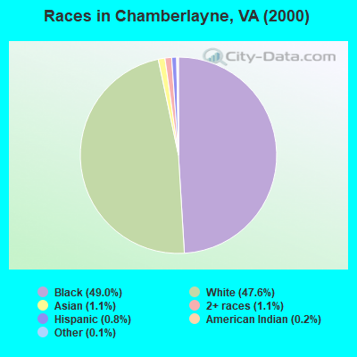 Races in Chamberlayne, VA (2000)