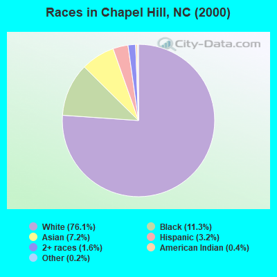 Races in Chapel Hill, NC (2000)