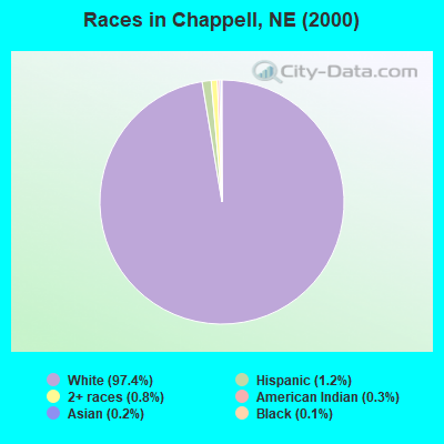 Races in Chappell, NE (2000)