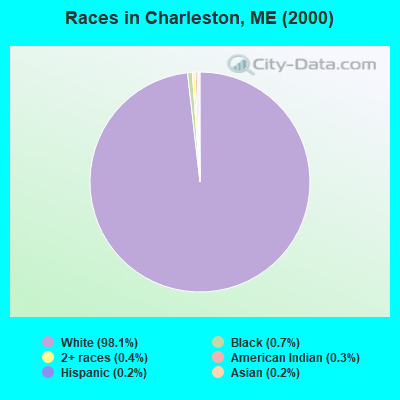 Races in Charleston, ME (2000)
