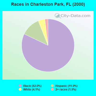 Races in Charleston Park, FL (2000)