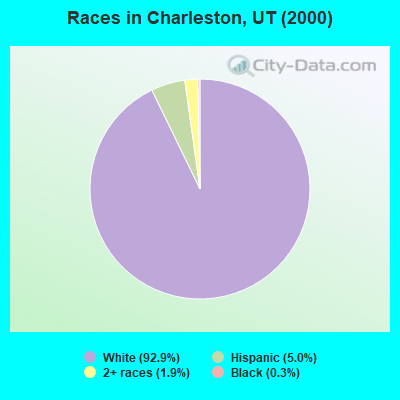 Races in Charleston, UT (2000)