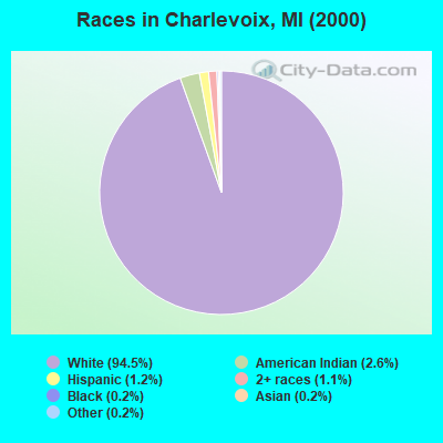 Races in Charlevoix, MI (2000)