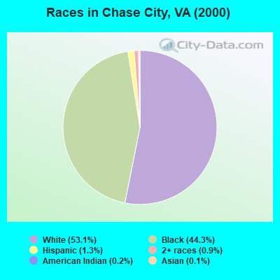 Races in Chase City, VA (2000)