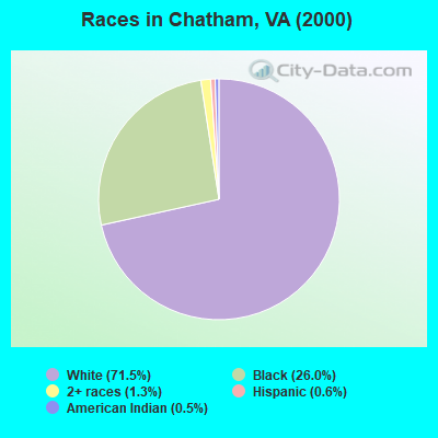 Races in Chatham, VA (2000)