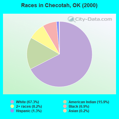 Races in Checotah, OK (2000)