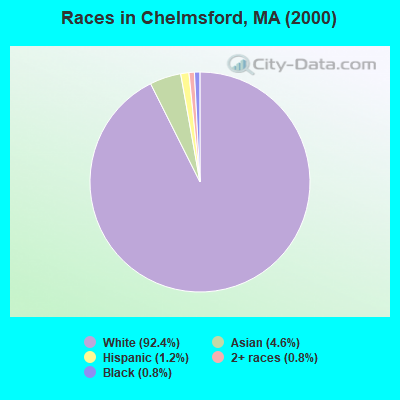 Races in Chelmsford, MA (2000)