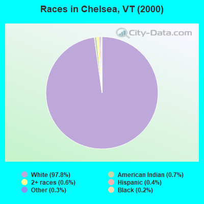 Races in Chelsea, VT (2000)