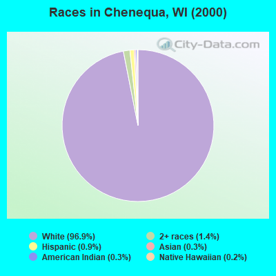 Races in Chenequa, WI (2000)