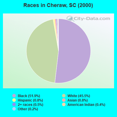 Races in Cheraw, SC (2000)