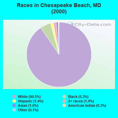 Races in Chesapeake Beach, MD (2000)