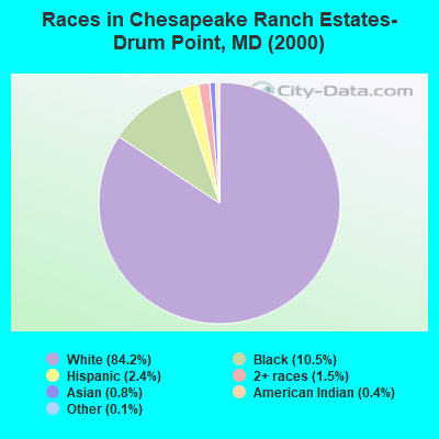 Races in Chesapeake Ranch Estates-Drum Point, MD (2000)