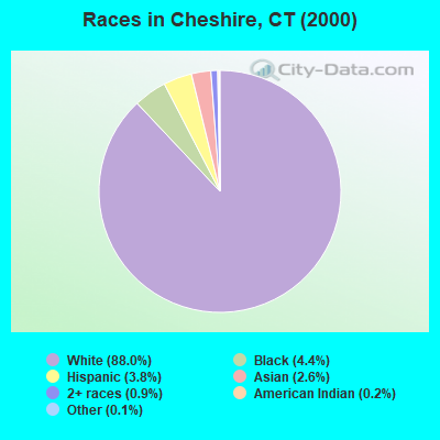 Races in Cheshire, CT (2000)