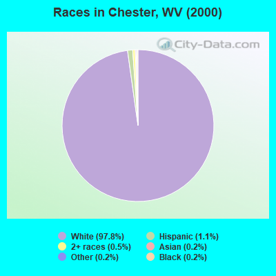 Races in Chester, WV (2000)