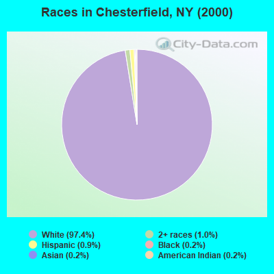 Races in Chesterfield, NY (2000)