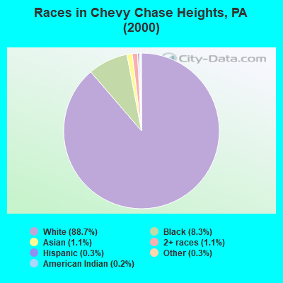 Races in Chevy Chase Heights, PA (2000)