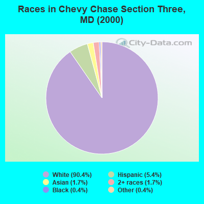 Races in Chevy Chase Section Three, MD (2000)