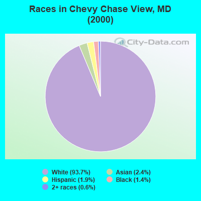 Races in Chevy Chase View, MD (2000)