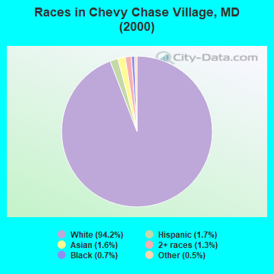 Races in Chevy Chase Village, MD (2000)