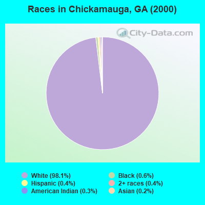 Races in Chickamauga, GA (2000)