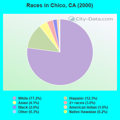 Races in Chico, CA (2000)