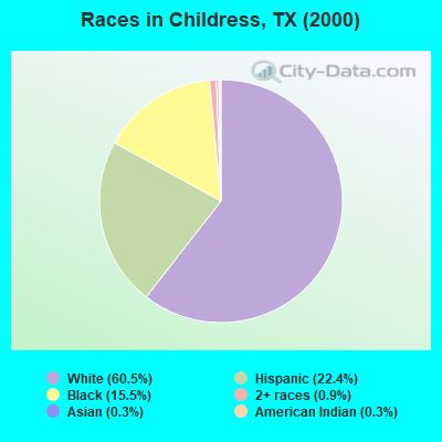 Races in Childress, TX (2000)