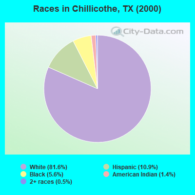 Races in Chillicothe, TX (2000)