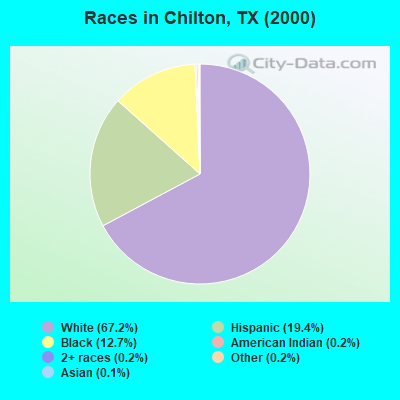 Races in Chilton, TX (2000)