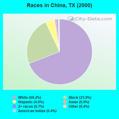 Races in China, TX (2000)