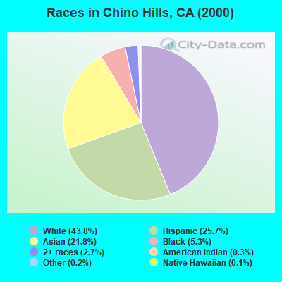 Races in Chino Hills, CA (2000)