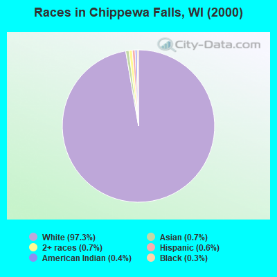 Races in Chippewa Falls, WI (2000)