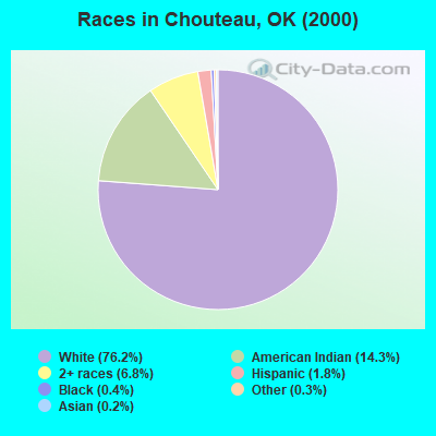 Races in Chouteau, OK (2000)