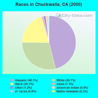 Races in Chuckwalla, CA (2000)