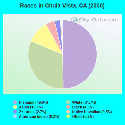 Races in Chula Vista, CA (2000)