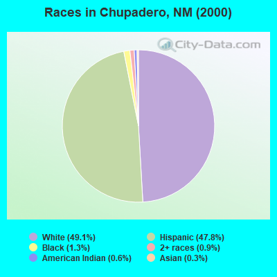 Races in Chupadero, NM (2000)