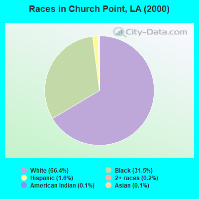 Races in Church Point, LA (2000)