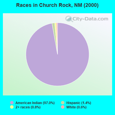 Races in Church Rock, NM (2000)