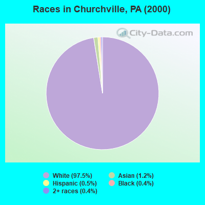 Races in Churchville, PA (2000)