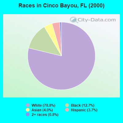 Races in Cinco Bayou, FL (2000)
