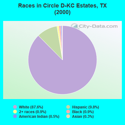 Races in Circle D-KC Estates, TX (2000)