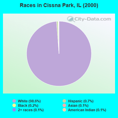 Races in Cissna Park, IL (2000)