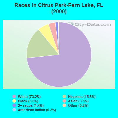 Races in Citrus Park-Fern Lake, FL (2000)