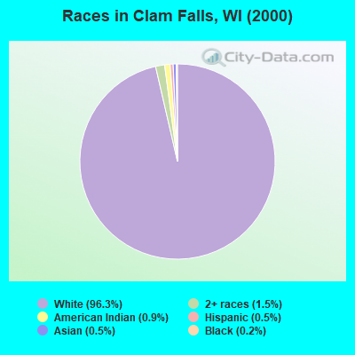 Races in Clam Falls, WI (2000)