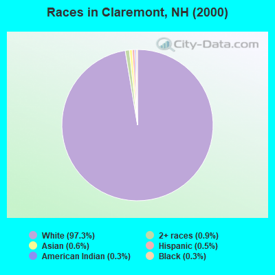 Races in Claremont, NH (2000)